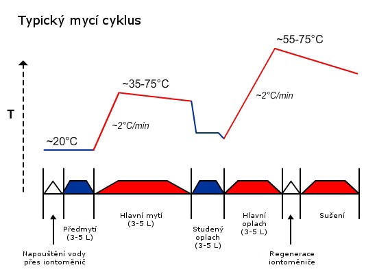 myci_cyklus